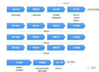 软件产品设计前期 如何做好需求分析